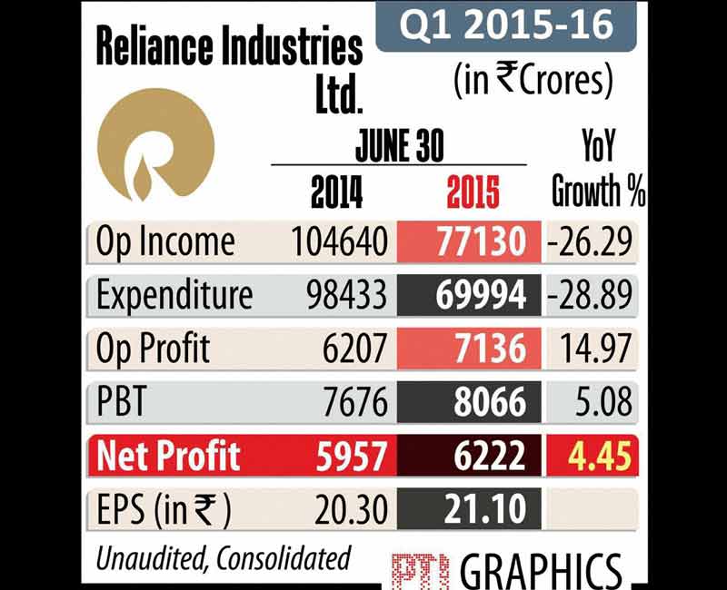 Reliance industries profit