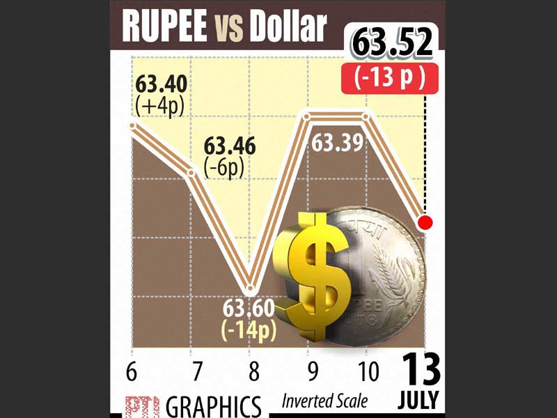 The rupee ended lower by 13 paise at 63.52 against the US dollar on fresh demand for the American currency from banks and importers on a higher greenback in the overseas market amidst fall in crude oil prices.