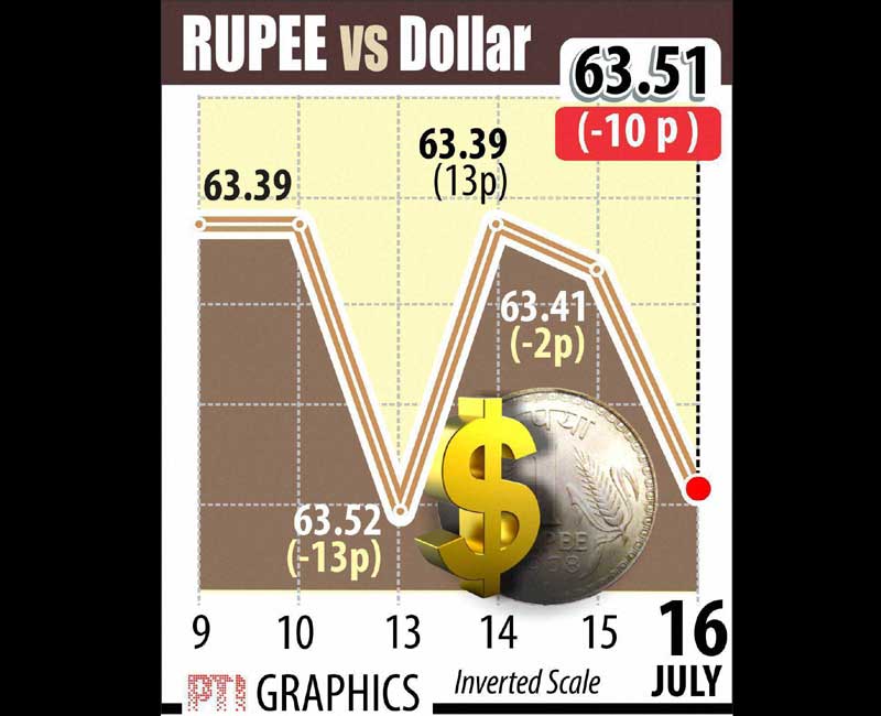 Rupee vs dollar