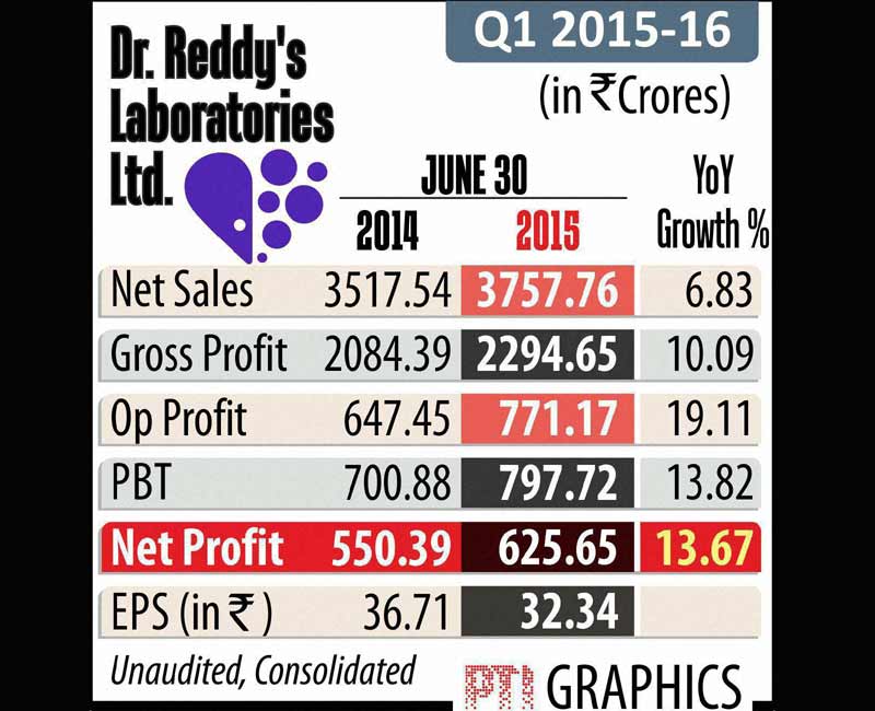 Dr Reddy's Laboratories
