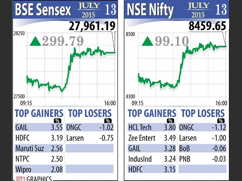 The 50-share Nifty recaptured the 8,400-level to hit a high of 8,471.65, before settling higher by 99.10 points, or 1.19 per cent, at 8,459.65.