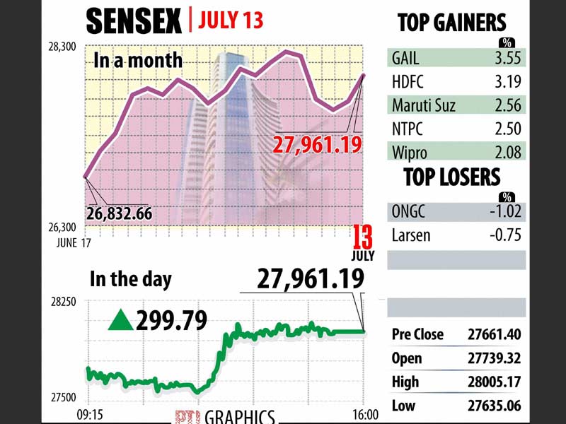 Indian market gave the Greece deal a big thumbs-up with the benchmark BSE Sensex rising 300 points for the second day to 27,961.19 -- its biggest single-day gain in three weeks -- driven by across-the-board buying activity and tracking upbeat global stocks. Profit-booking at improved levels dragged it down below the 28,000-mark, which settled at 27,961.19, a rally of 299.79 points, or 1.08 per cent, its biggest single-session gain since June 22 when it had rallied 414.04 points.
