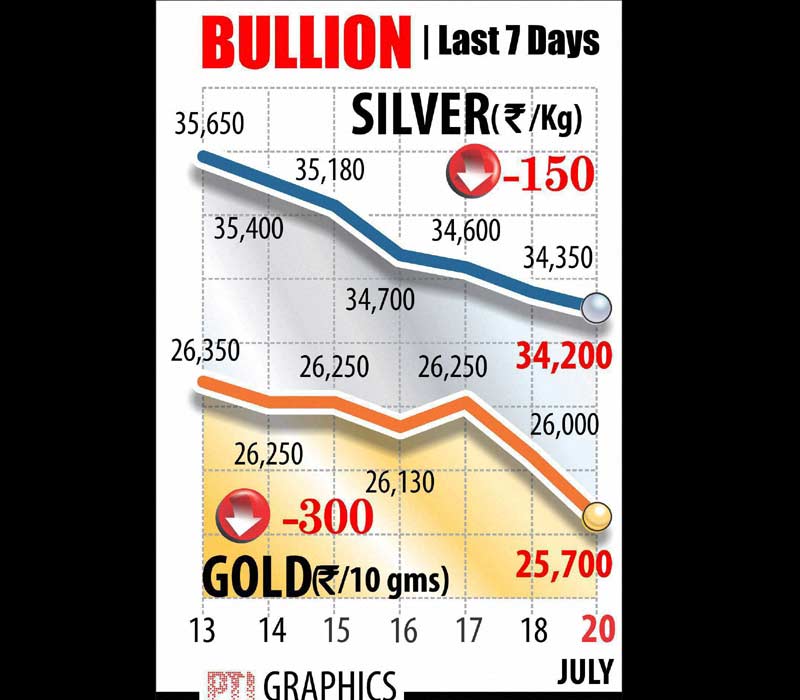 Gold rate
