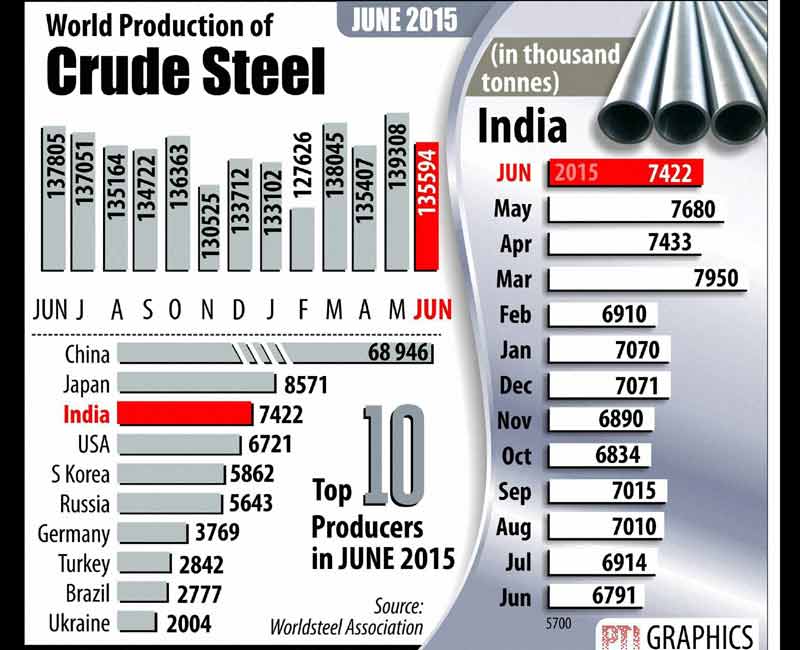 Steel production