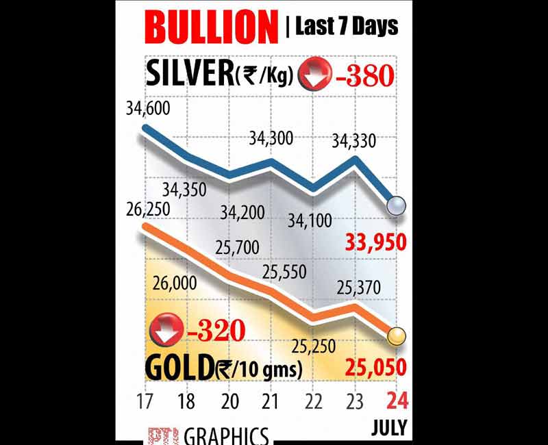 Gold rate