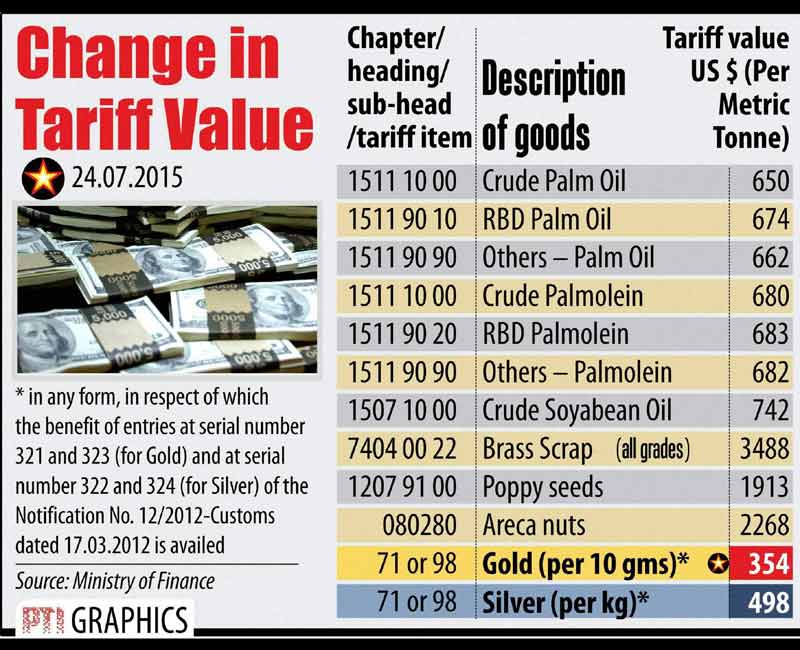 Commodity prices