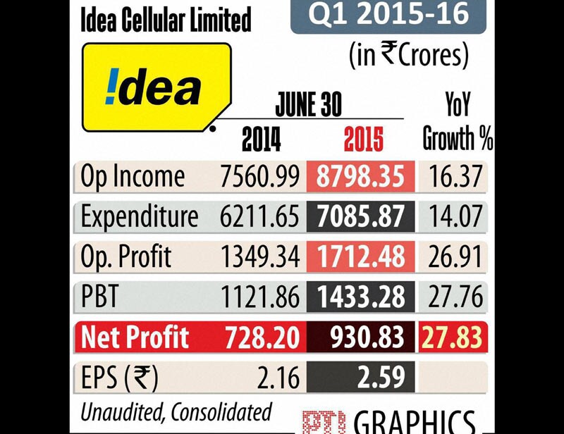 idea cellular