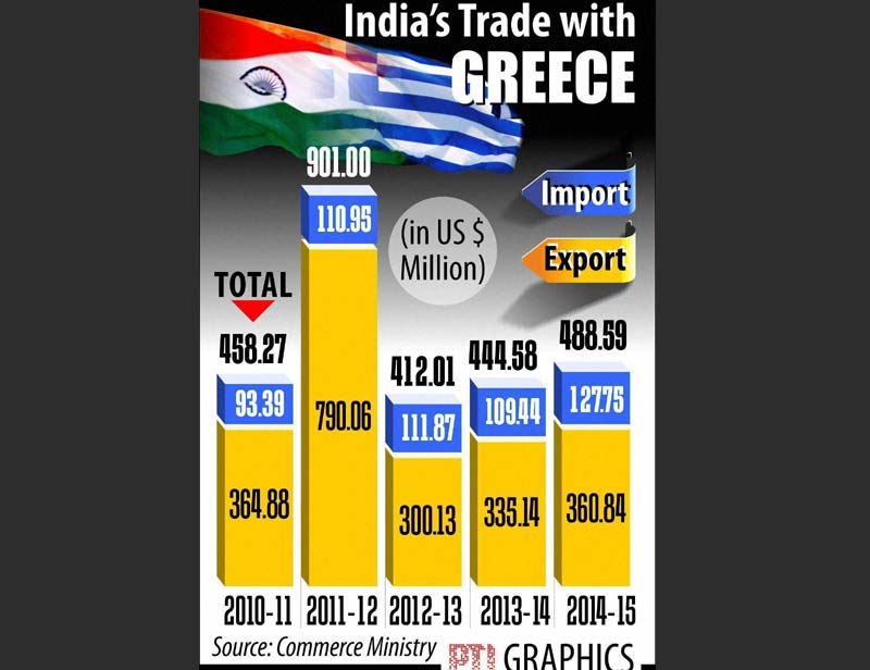 India's trade with Greece