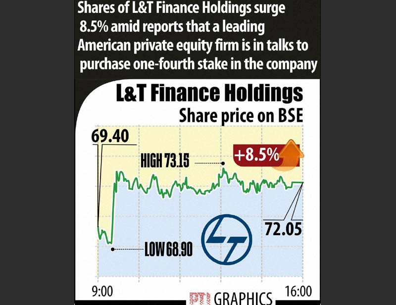 L&T stocks surge