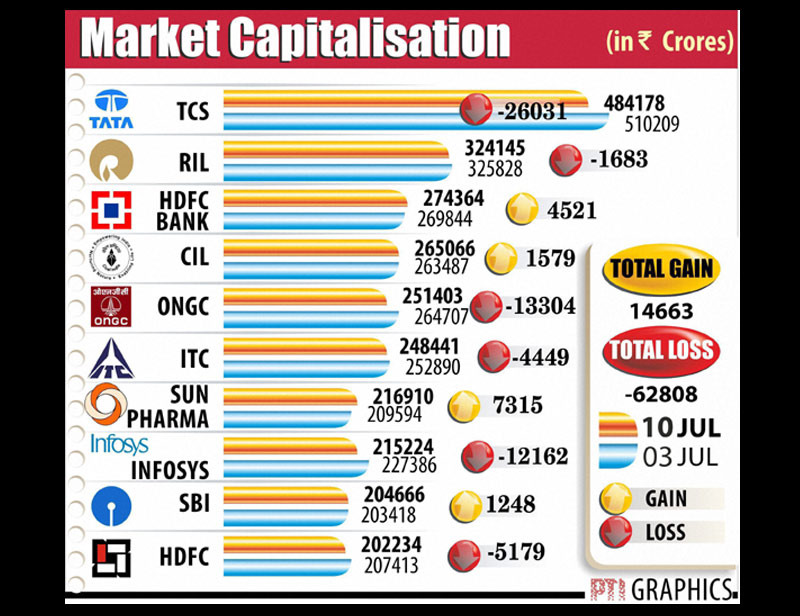 top gainers, top gainers stock, top gainers stocks india, market capitalization, market capitalization india