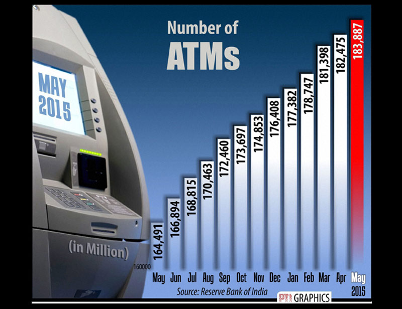 number of atm in india, number of atm in india 2015