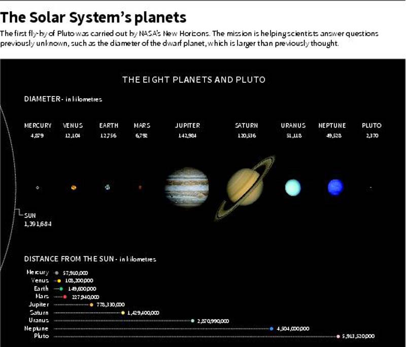 Pluto: Graphic showing journeys to planets in the solar system. (Reuters)