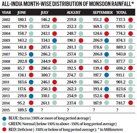 rainfall in india, monsoon in india