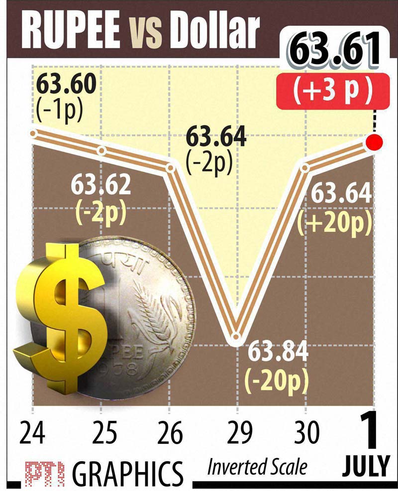 Indian Rupee, US Dollar, Rupee to dollar