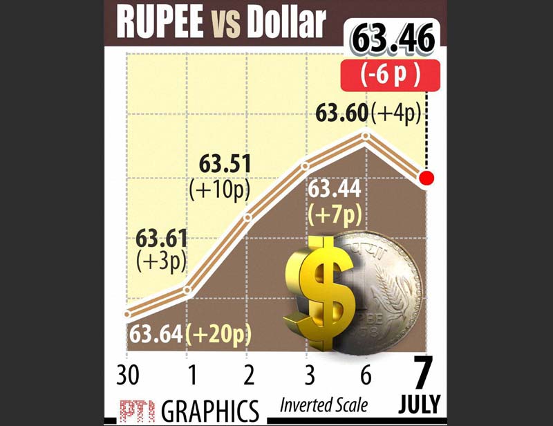 Snapping five-session rising steak, the rupee slipped by 6 paise at 63.46 against the US dollar due to fresh demand for the American currency from banks and importers amidst strong overseas sentiments.