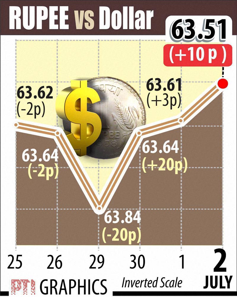 Indian Rupee, US Dollar, Rupee vs Dollar