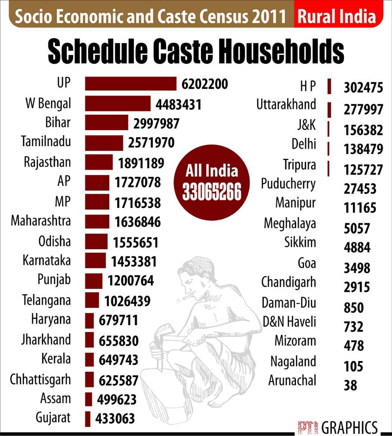 Socio economic and caste census 2011, census 2011, Socio economic census 2011, caste census 2011