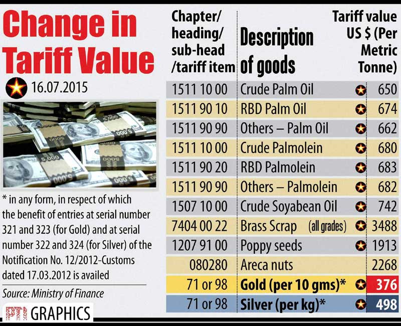 Change in Tarrif Values of commodities