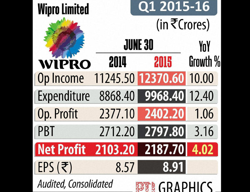Wipro