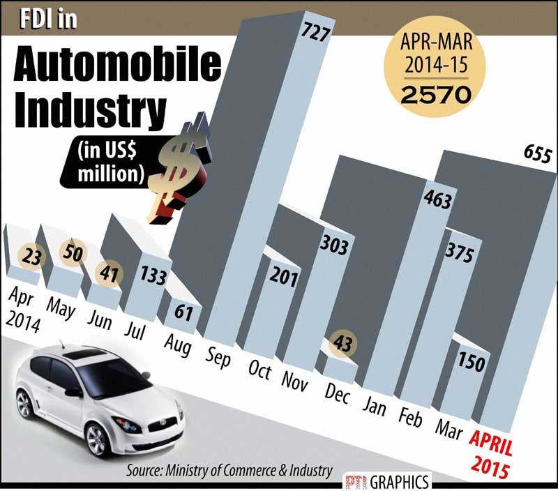 FDI in automobile industry.