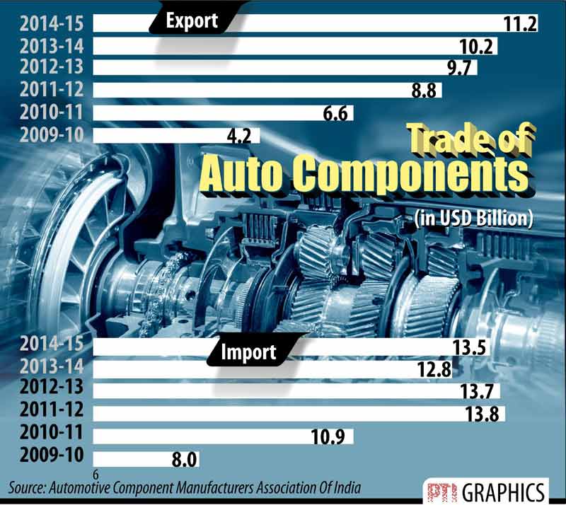 Trades of auto components.