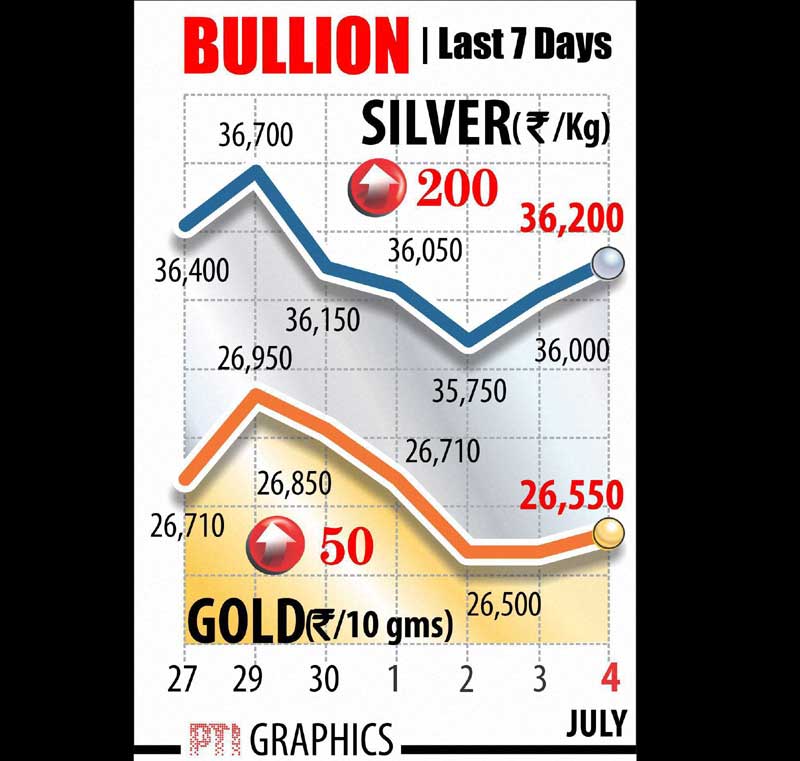 Gold prices recovered by Rs 50 to Rs 26,550 per 10 grams at the bullion market, snapping its three-day falling streak, on emergence of buying by jewellers and retailers at prevailing levels. Silver also advanced by Rs 200 to Rs 36,200 per kg on pick up in demand from industrial units.