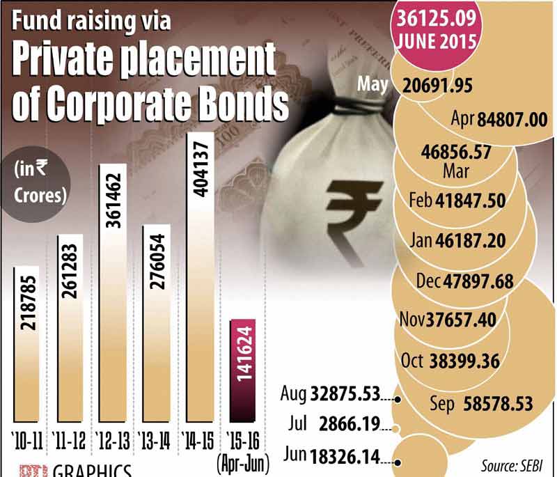 Fund rising via Private placement of corporate bonds.