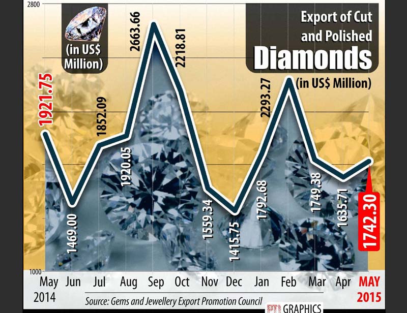 Even as the market is going through tough times, diamond exporters today decided to continue with imports of rough diamonds so that there are no lay offs.