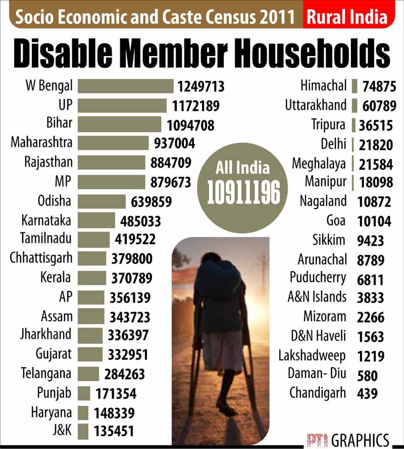Socio Economic and Caste Census 2011: Differentlyabled member households.