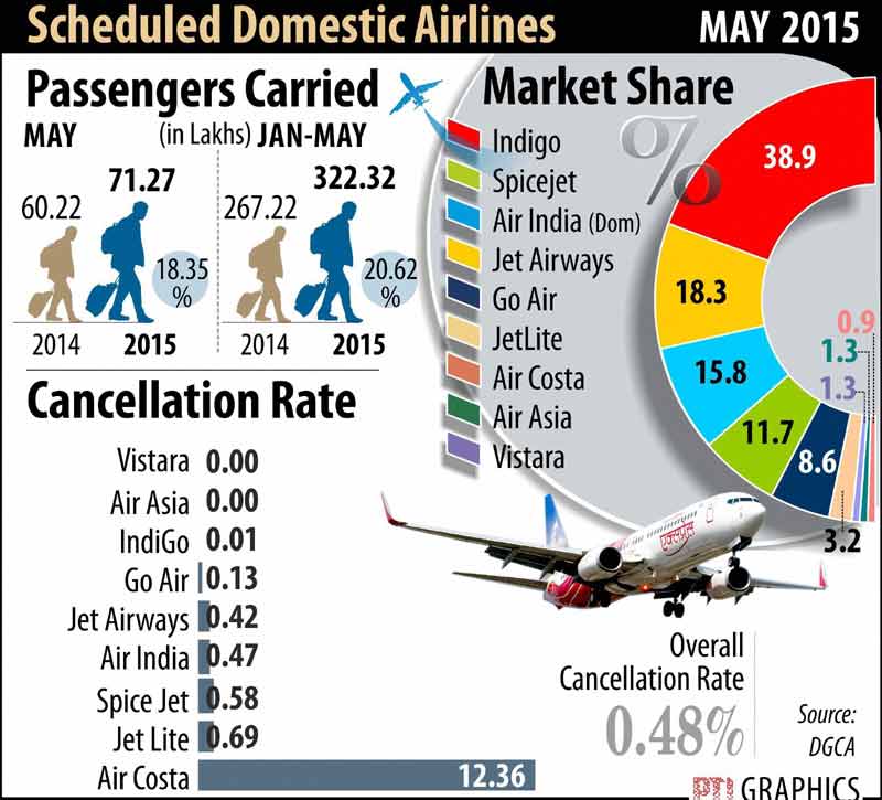 Scheduled domestic airlines (PTI)