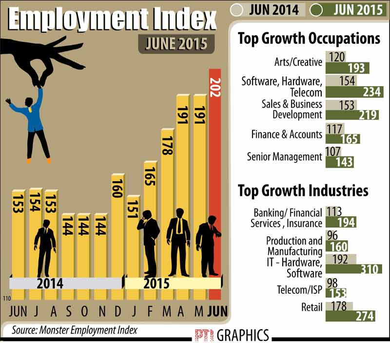 Employment Index for June, 2015.