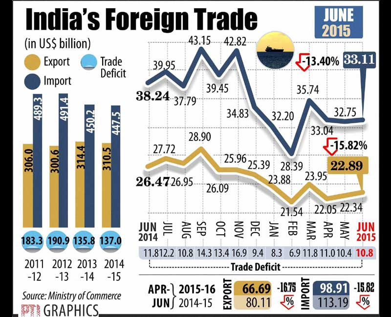 India's Foreign Trade