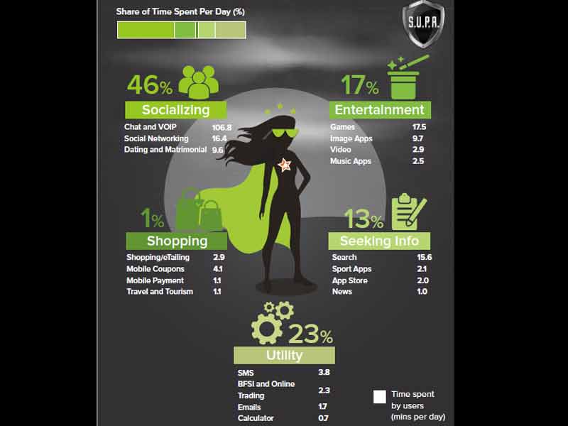 Smartphone users spend 169 mins daily on their devices: Vserv