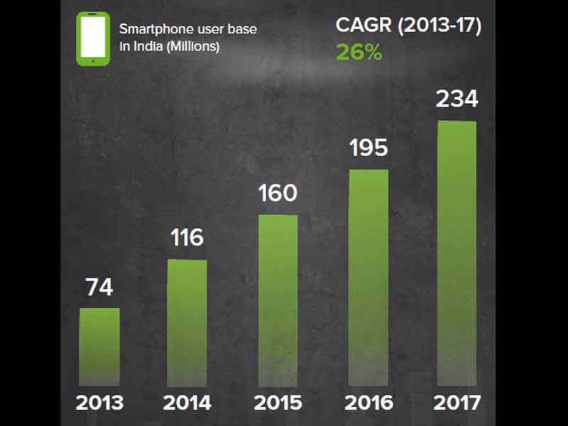 The smartphone user persona report (SUPR) by Vserv is based on an automated usage data collection from over 12,000 smartphone users in India, over a three month period.