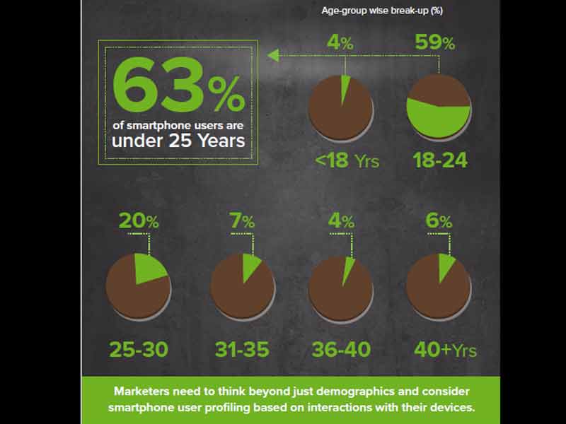 According to the report, the Indian smartphone user base is growing at a 26 per cent CAGR to reach 234 million by 2017 from 74 million in 2013.