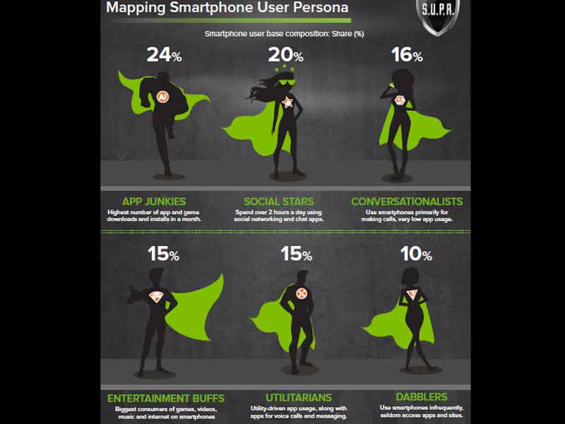 The boom in the Indian smartphone market, is primarily being propelled by Indians under the age of 25 years, with the report highlighting that 63 per cent users fall in that age bracket.