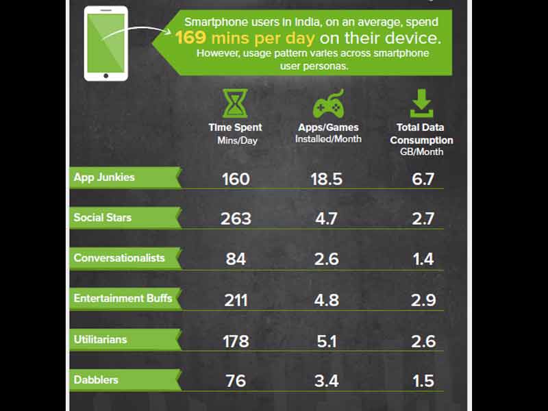 Smartphone users spend on average 169 minutes per day on their devices.