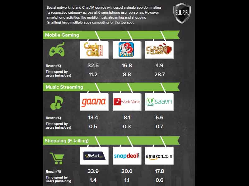 Six smartphone user personas which emerged are - App Junkies, Social Stars, Conversationalists, Entertainment Buffs, Utilitarians and Dabblers.