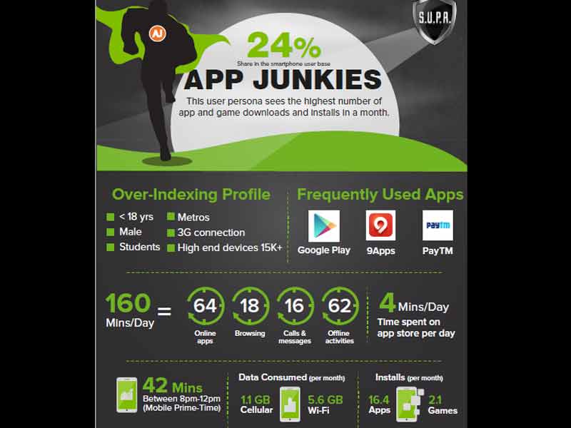 Smartphone users spend 169 mins daily on their devices: Vserv