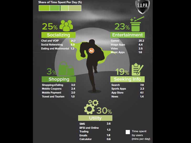 Smartphone users spend 169 mins daily on their devices: Vserv