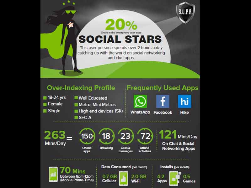 Smartphone users spend 169 mins daily on their devices: Vserv