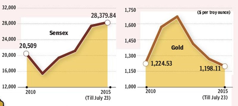 gold price