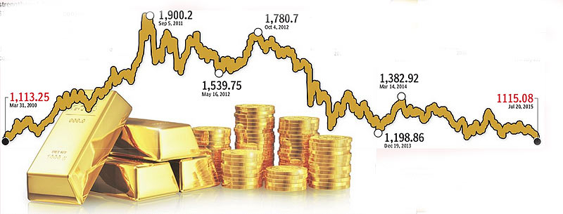 gold price