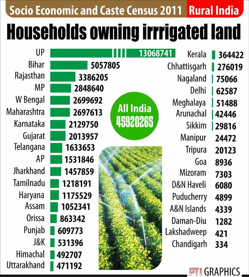 Socio Economic and Caste Census 2011: Households owning irrigated land.