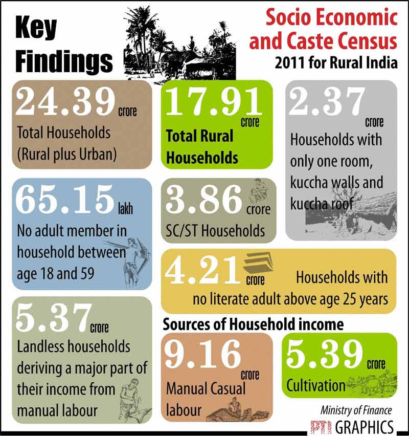 Socio Economic and Caste Census 2011: Key findings.