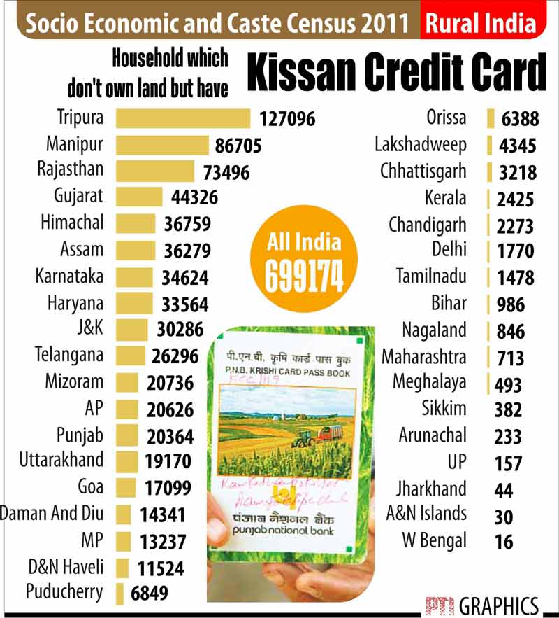 Socio Economic and Caste Census 2011: Household which don't own land but have Kissan Credit Card.