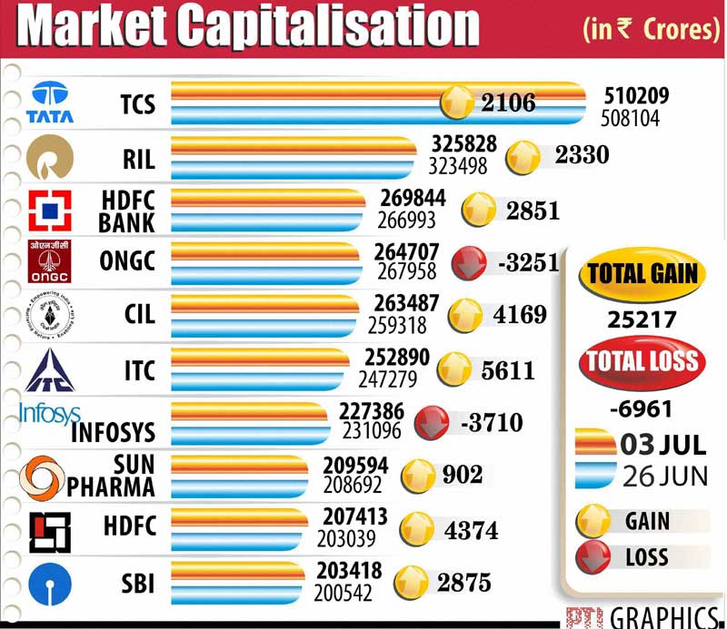 The combined market valuation of eight of the top-10 most valued Sensex firms rose by Rs 25,217.48 crore last week. While TCS, RIL, HDFC Bank, CIL, ITC, Sun Pharma, HDFC and SBI made gains in their market capitalisation (m-cap) for the week ended Friday (July 3), ONGC and Infosys saw erosion in their valuations.