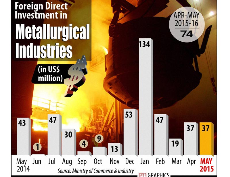FDI in Metallurgical Industries