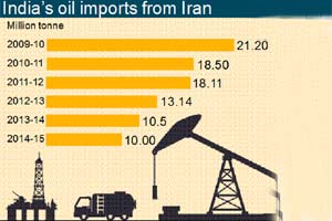 India could also gain by upping gasoline exports to the Islamic Republic