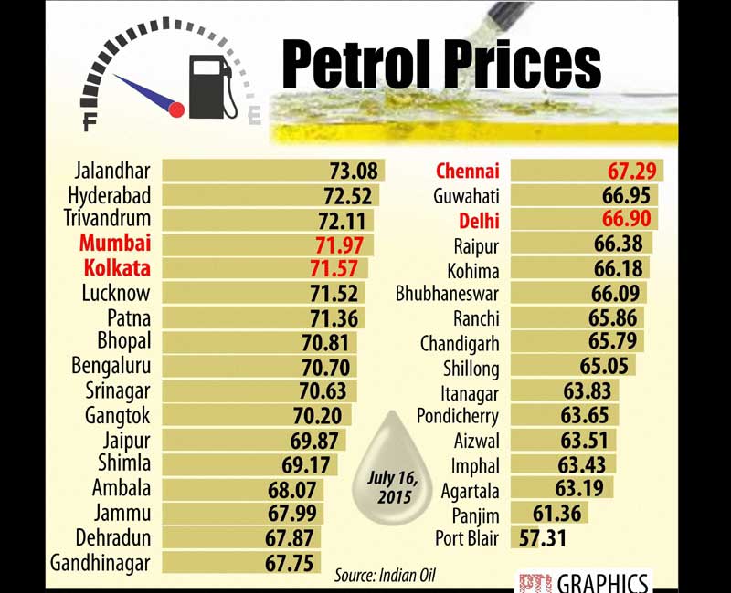 Petrol prices